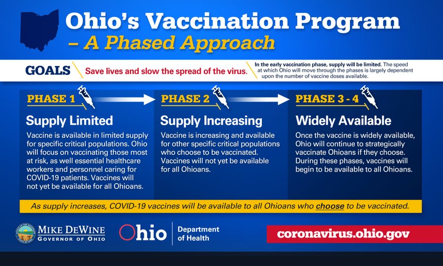 ODH Phased Approach Vaccine Planning