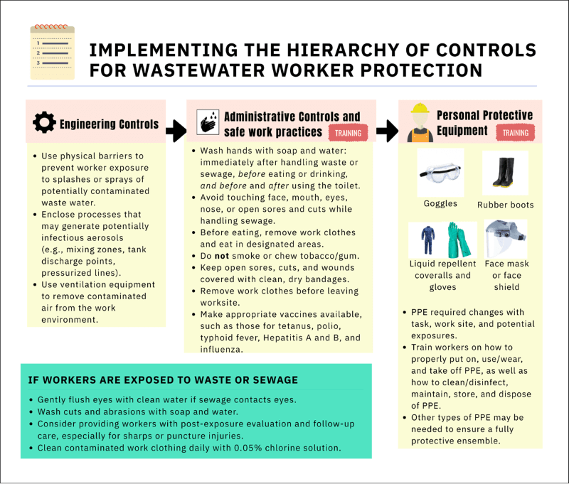 Wastewater Hierarchy of Control for Worker Protection