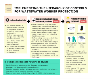 Wastewater Controls https://wef.org/globalassets/assets-wef/news-hub/coronavirus/wastewater-worker-safety-controls.png